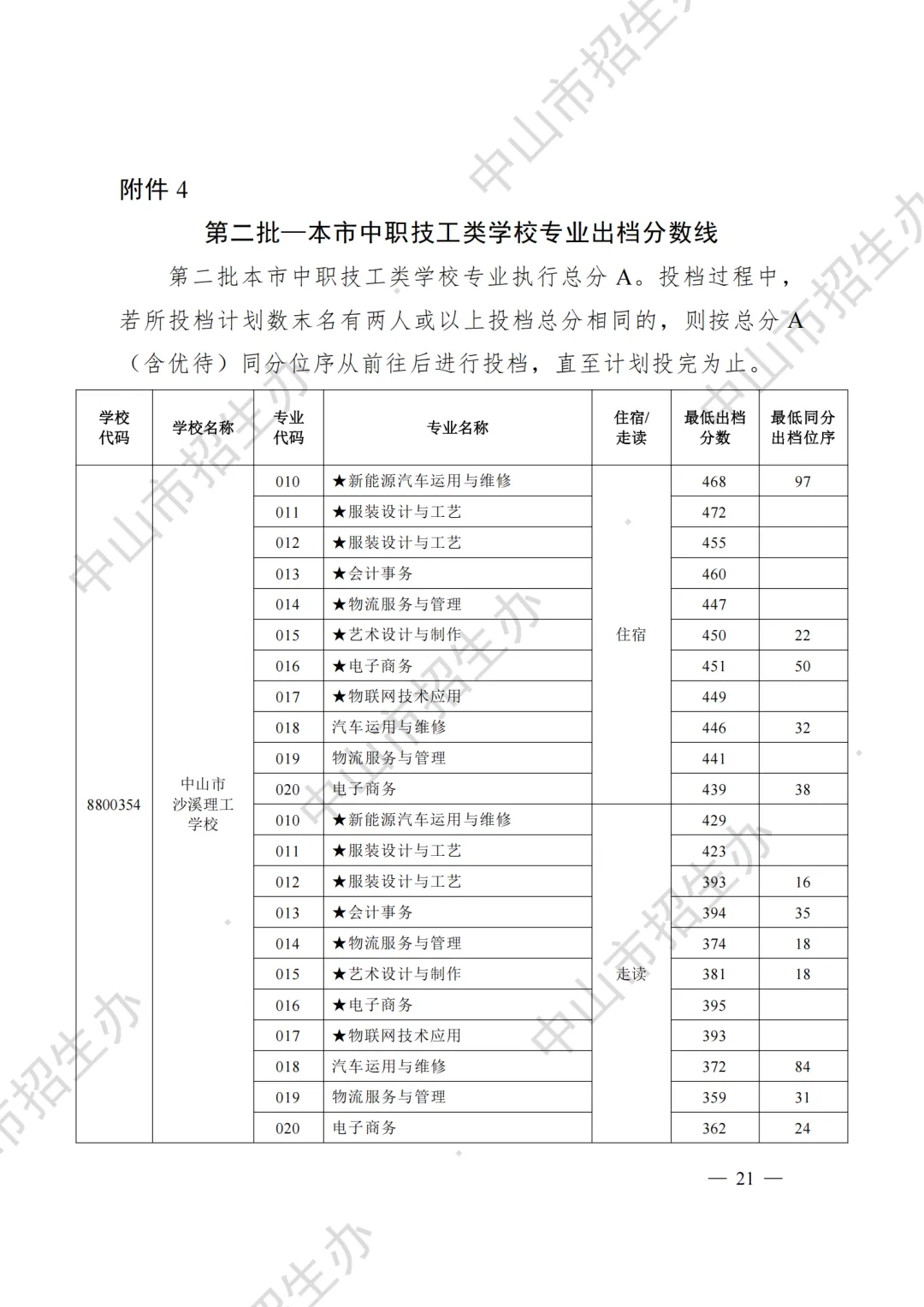 重磅|21 市中考录取分数线更新!家长速看,了解今年录取行情-第91张图片-四季读书网 重磅|21 市中考录取分数线更新!家长速看,了解今年录取行情-第91张图片-四季读书网