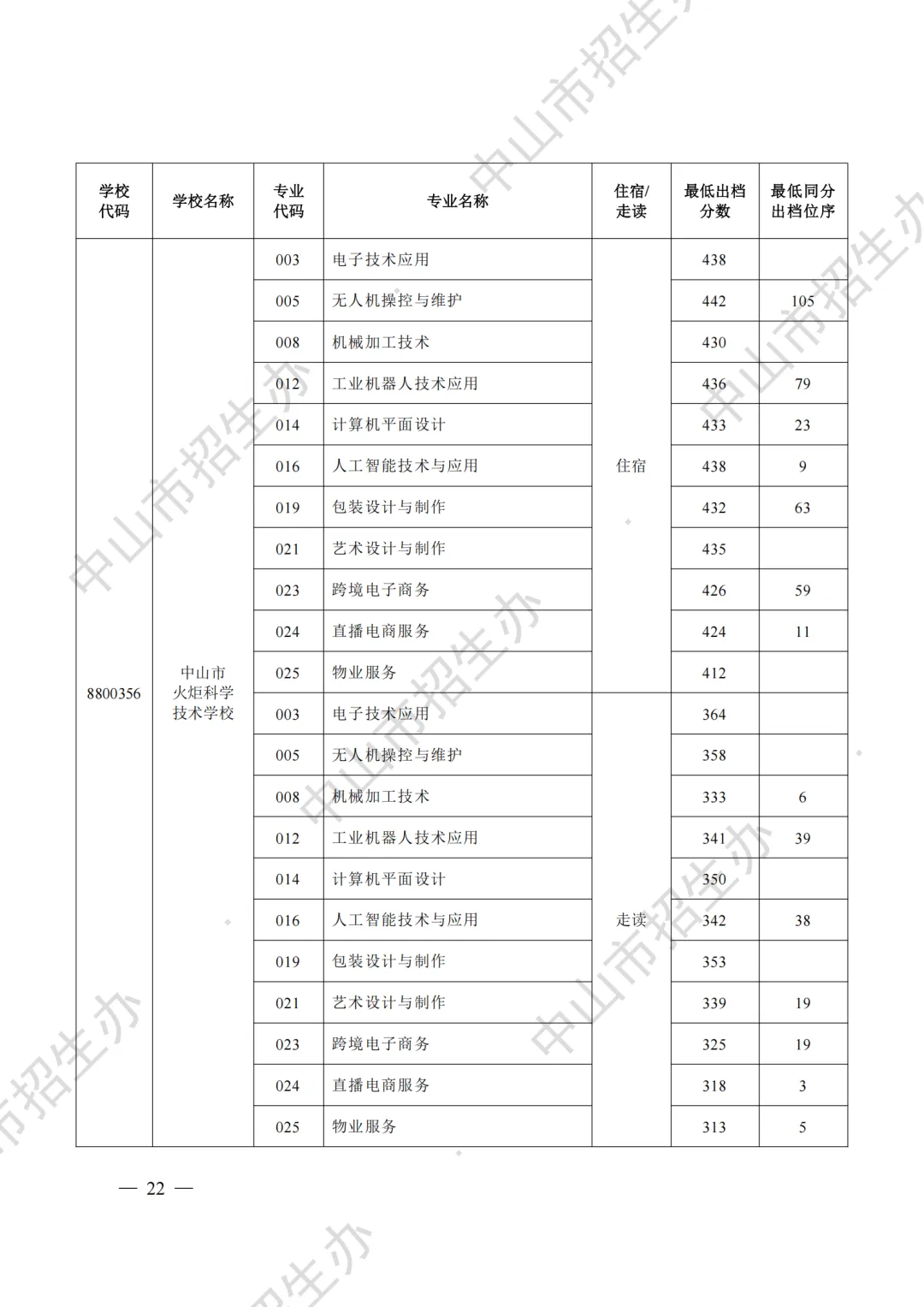 重磅|21 市中考录取分数线更新!家长速看,了解今年录取行情-第92张图片-四季读书网 重磅|21 市中考录取分数线更新!家长速看,了解今年录取行情-第92张图片-四季读书网
