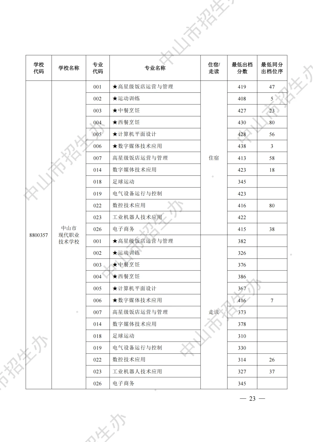 重磅|21 市中考录取分数线更新!家长速看,了解今年录取行情-第93张图片-四季读书网 重磅|21 市中考录取分数线更新!家长速看,了解今年录取行情-第93张图片-四季读书网