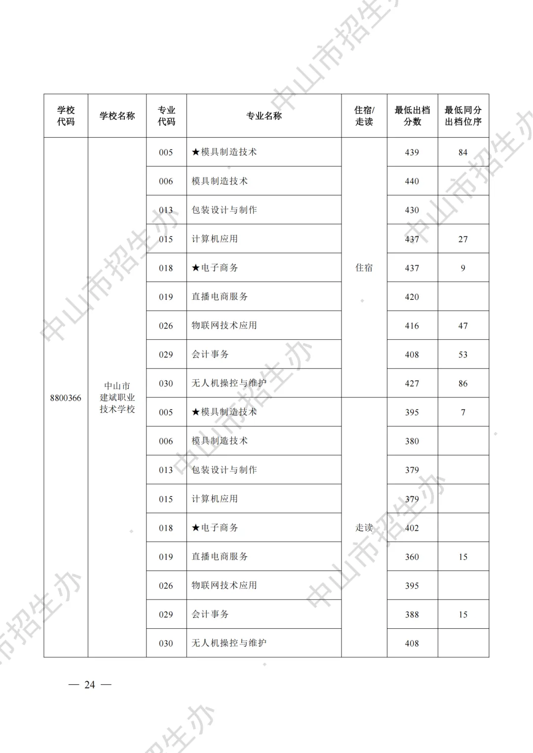 重磅|21 市中考录取分数线更新!家长速看,了解今年录取行情-第94张图片-四季读书网 重磅|21 市中考录取分数线更新!家长速看,了解今年录取行情-第94张图片-四季读书网