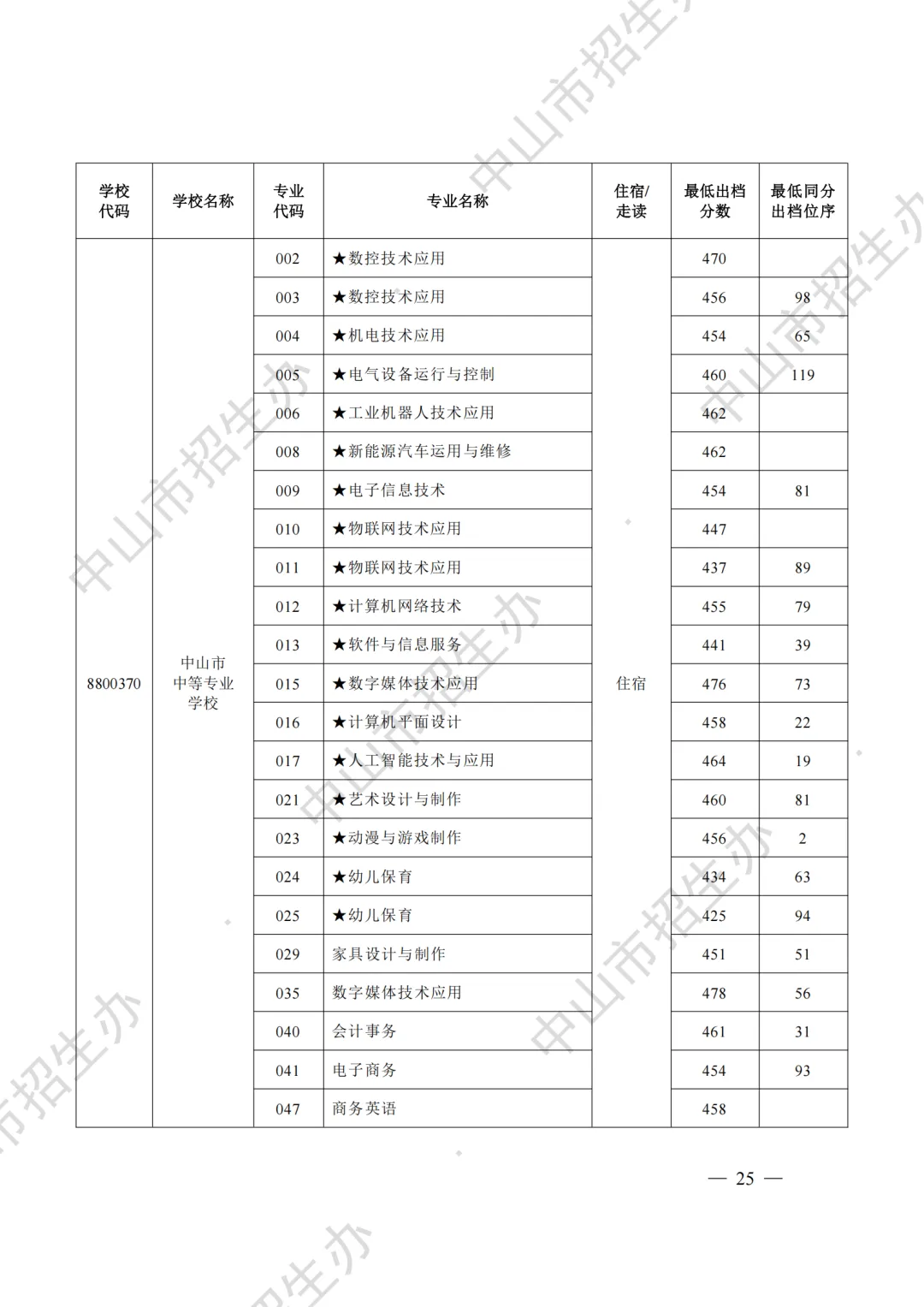 重磅|21 市中考录取分数线更新!家长速看,了解今年录取行情-第95张图片-四季读书网 重磅|21 市中考录取分数线更新!家长速看,了解今年录取行情-第95张图片-四季读书网