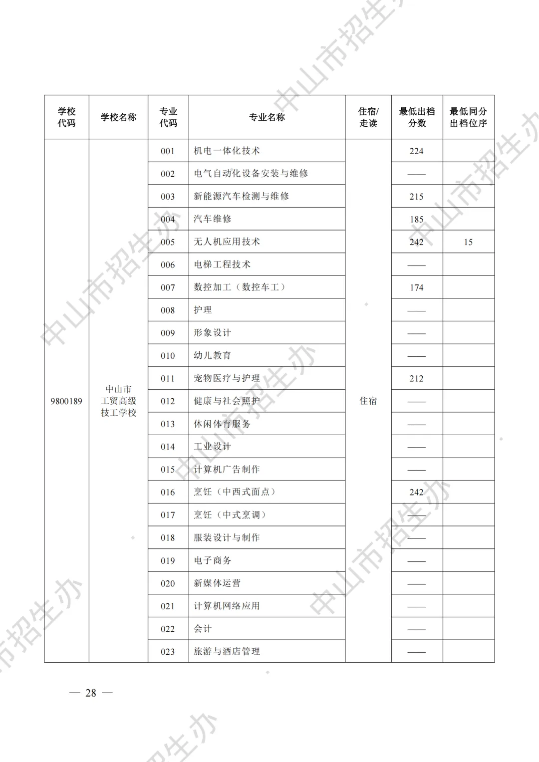 重磅|21 市中考录取分数线更新!家长速看,了解今年录取行情-第98张图片-四季读书网 重磅|21 市中考录取分数线更新!家长速看,了解今年录取行情-第98张图片-四季读书网