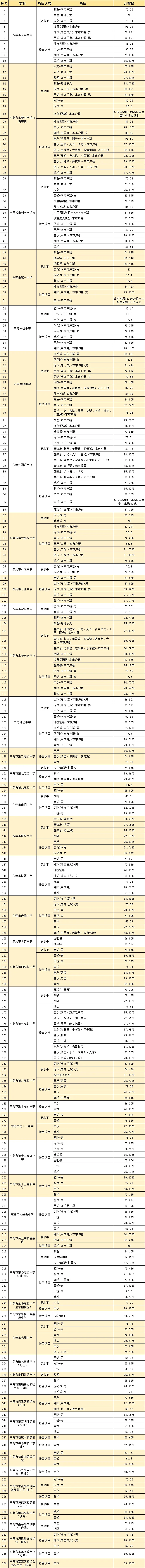 重磅|21 市中考录取分数线更新!家长速看,了解今年录取行情-第103张图片-四季读书网 重磅|21 市中考录取分数线更新!家长速看,了解今年录取行情-第103张图片-四季读书网