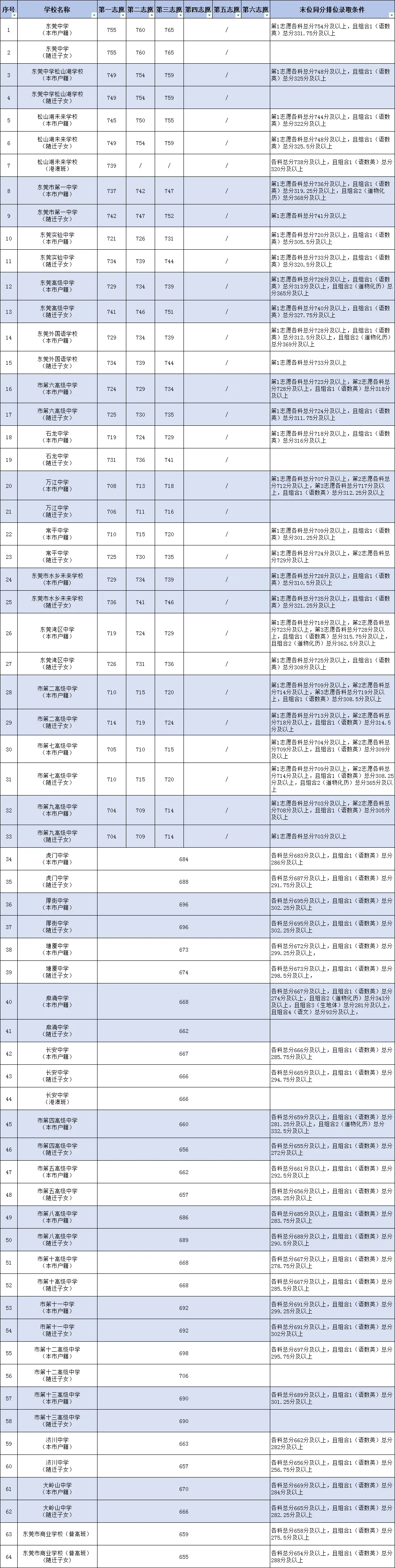 重磅|21 市中考录取分数线更新!家长速看,了解今年录取行情-第105张图片-四季读书网 重磅|21 市中考录取分数线更新!家长速看,了解今年录取行情-第105张图片-四季读书网