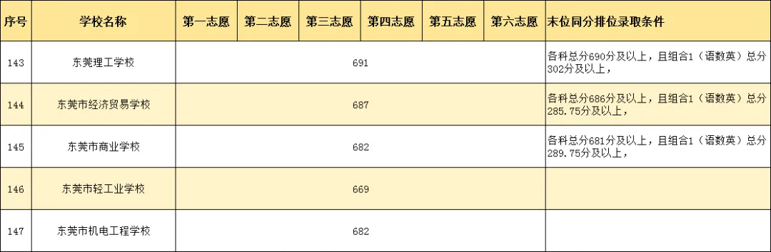 重磅|21 市中考录取分数线更新!家长速看,了解今年录取行情-第108张图片-四季读书网 重磅|21 市中考录取分数线更新!家长速看,了解今年录取行情-第108张图片-四季读书网