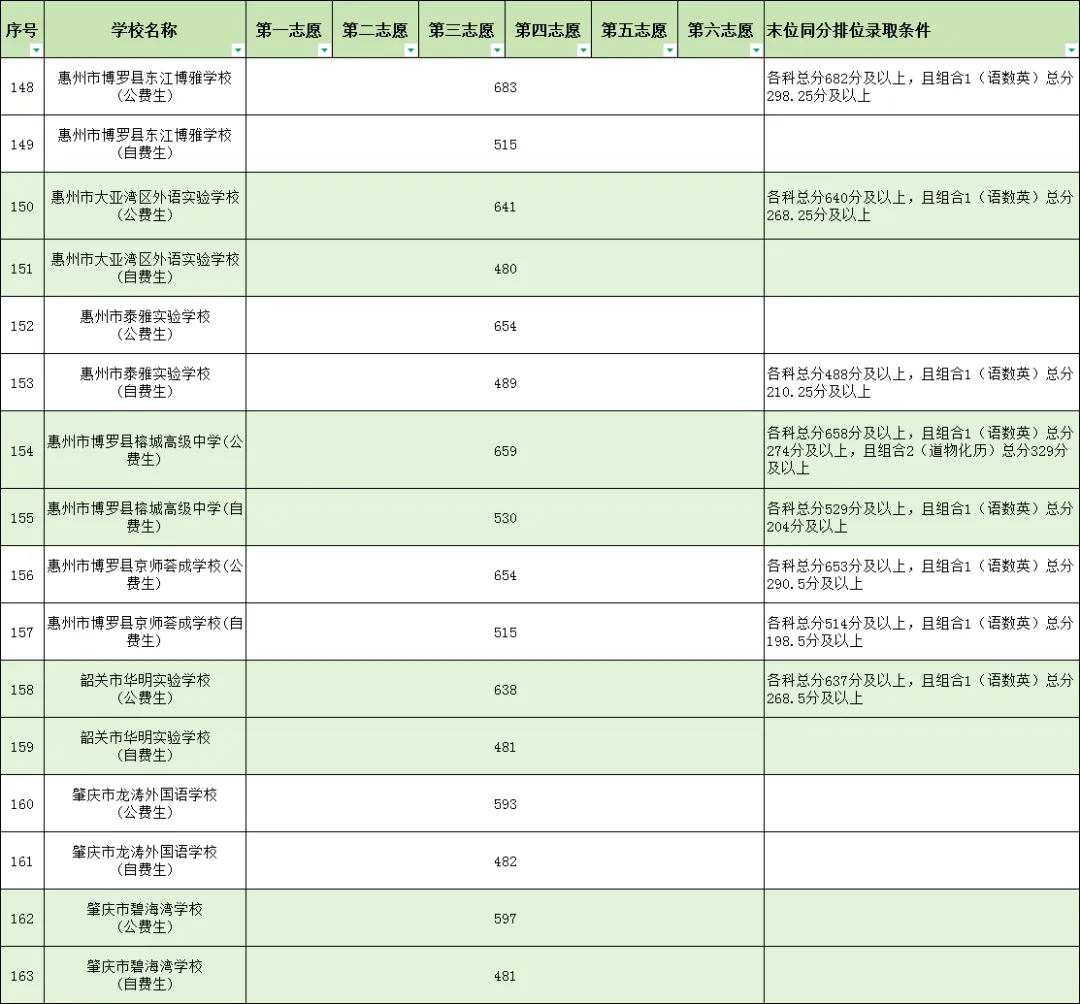 重磅|21 市中考录取分数线更新!家长速看,了解今年录取行情-第109张图片-四季读书网 重磅|21 市中考录取分数线更新!家长速看,了解今年录取行情-第109张图片-四季读书网