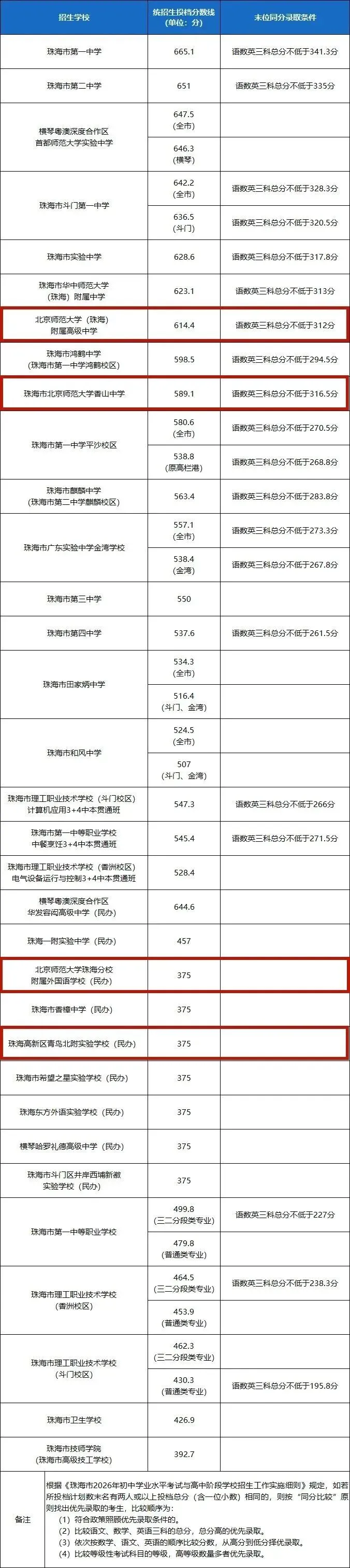 重磅|21 市中考录取分数线更新!家长速看,了解今年录取行情-第110张图片-四季读书网 重磅|21 市中考录取分数线更新!家长速看,了解今年录取行情-第110张图片-四季读书网