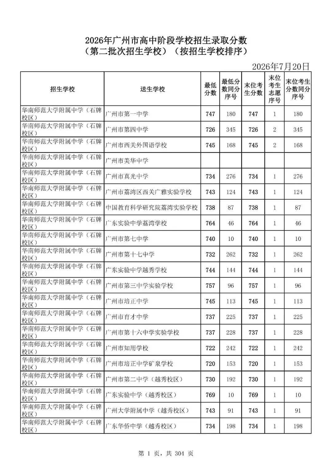 重磅|21 市中考录取分数线更新!家长速看,了解今年录取行情-第116张图片-四季读书网 重磅|21 市中考录取分数线更新!家长速看,了解今年录取行情-第116张图片-四季读书网