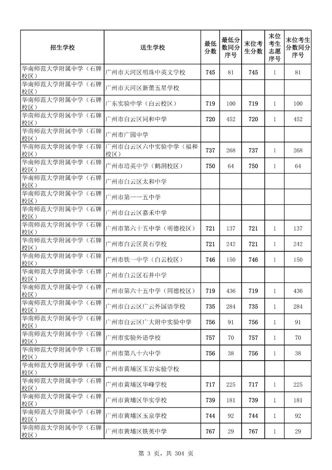 重磅|21 市中考录取分数线更新!家长速看,了解今年录取行情-第118张图片-四季读书网 重磅|21 市中考录取分数线更新!家长速看,了解今年录取行情-第118张图片-四季读书网