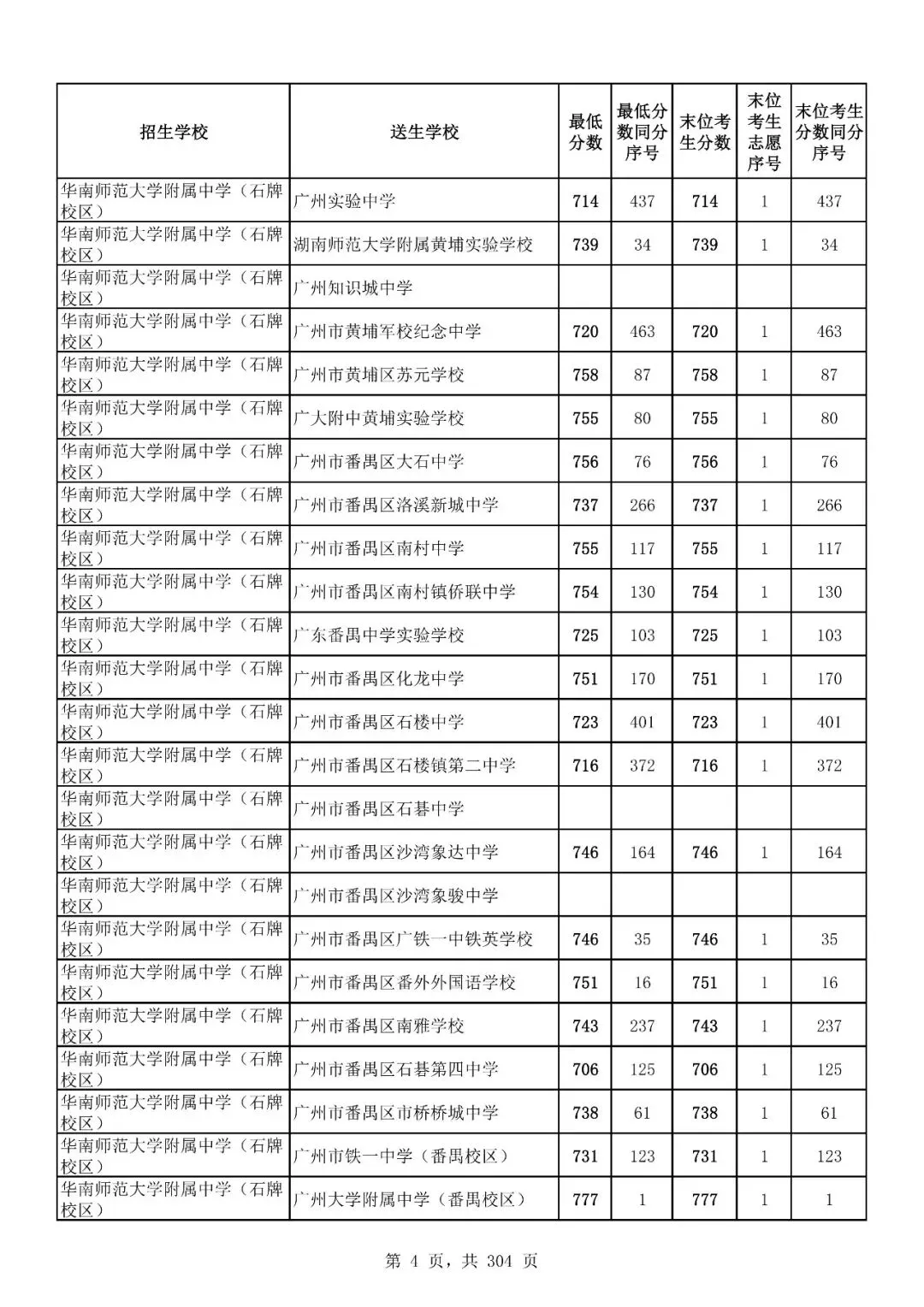 重磅|21 市中考录取分数线更新!家长速看,了解今年录取行情-第119张图片-四季读书网 重磅|21 市中考录取分数线更新!家长速看,了解今年录取行情-第119张图片-四季读书网