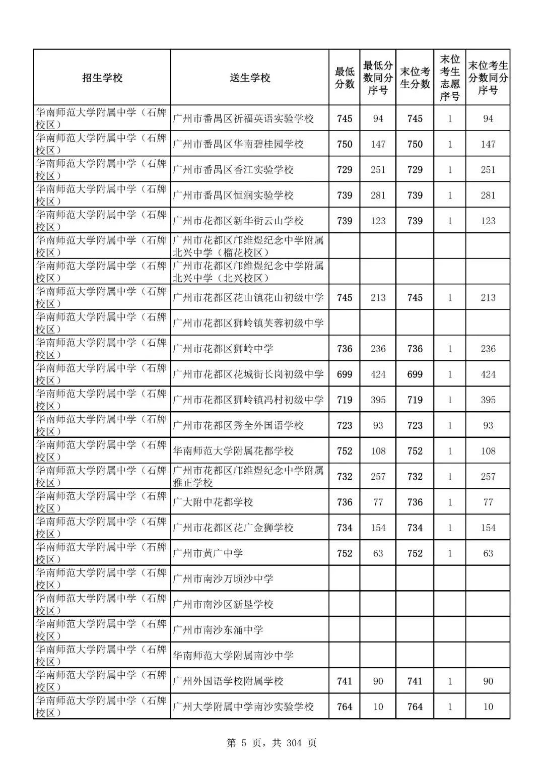 重磅|21 市中考录取分数线更新!家长速看,了解今年录取行情-第120张图片-四季读书网 重磅|21 市中考录取分数线更新!家长速看,了解今年录取行情-第120张图片-四季读书网