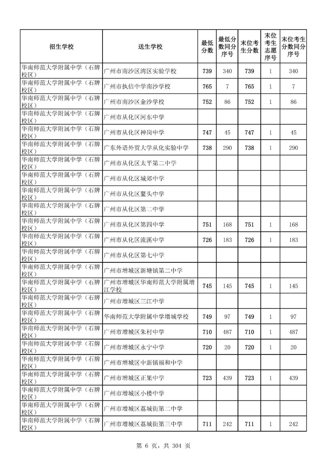 重磅|21 市中考录取分数线更新!家长速看,了解今年录取行情-第121张图片-四季读书网 重磅|21 市中考录取分数线更新!家长速看,了解今年录取行情-第121张图片-四季读书网