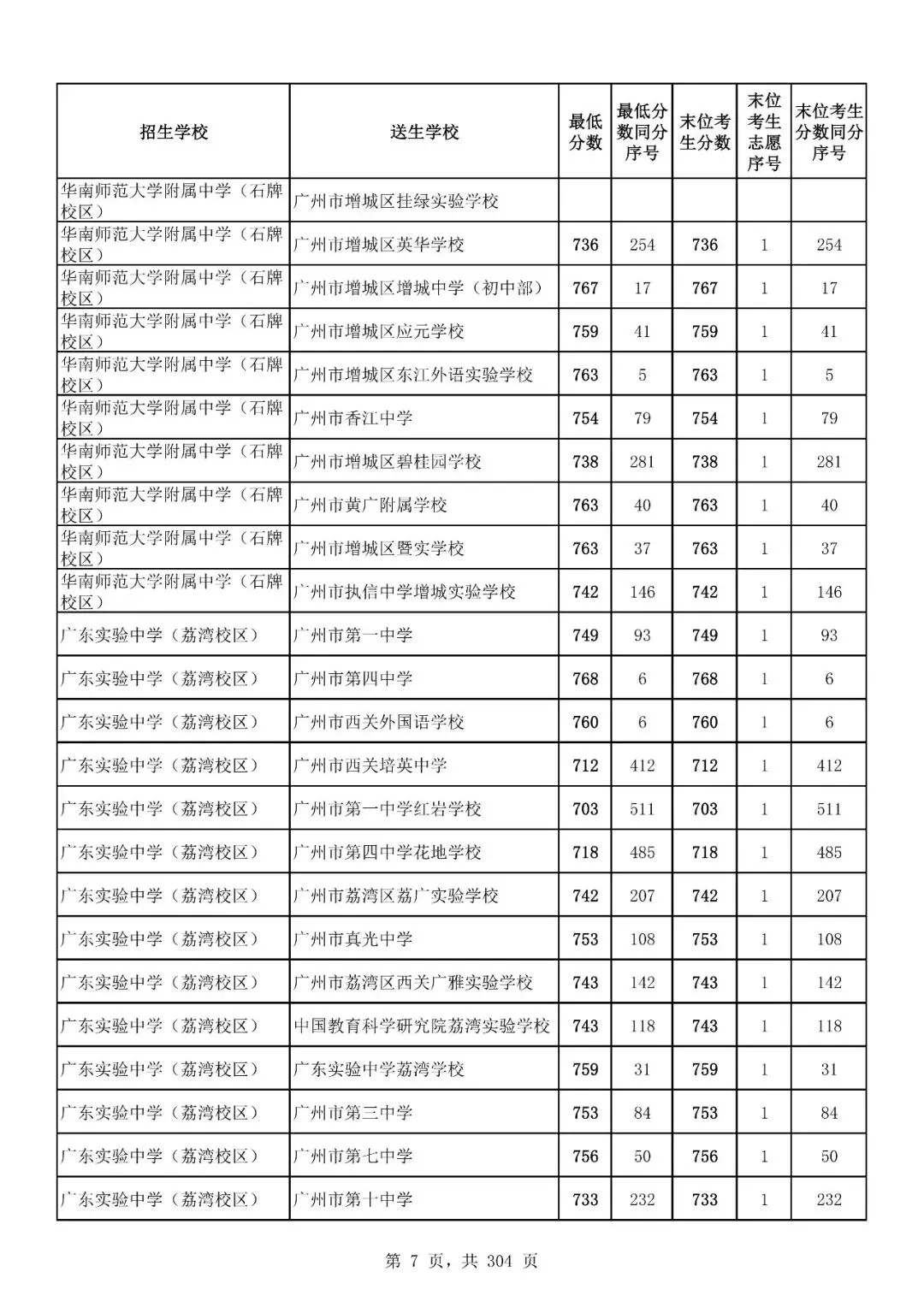 重磅|21 市中考录取分数线更新!家长速看,了解今年录取行情-第122张图片-四季读书网 重磅|21 市中考录取分数线更新!家长速看,了解今年录取行情-第122张图片-四季读书网