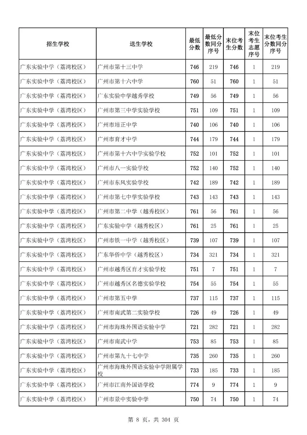 重磅|21 市中考录取分数线更新!家长速看,了解今年录取行情-第123张图片-四季读书网 重磅|21 市中考录取分数线更新!家长速看,了解今年录取行情-第123张图片-四季读书网
