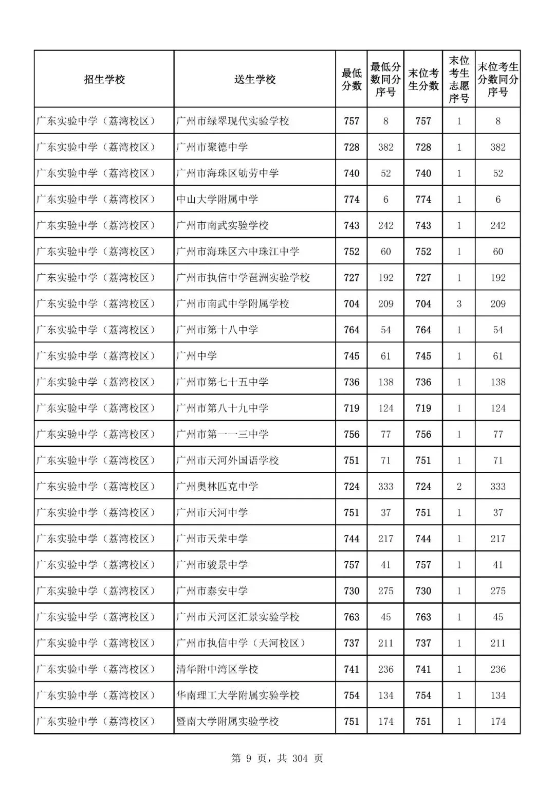 重磅|21 市中考录取分数线更新!家长速看,了解今年录取行情-第124张图片-四季读书网 重磅|21 市中考录取分数线更新!家长速看,了解今年录取行情-第124张图片-四季读书网