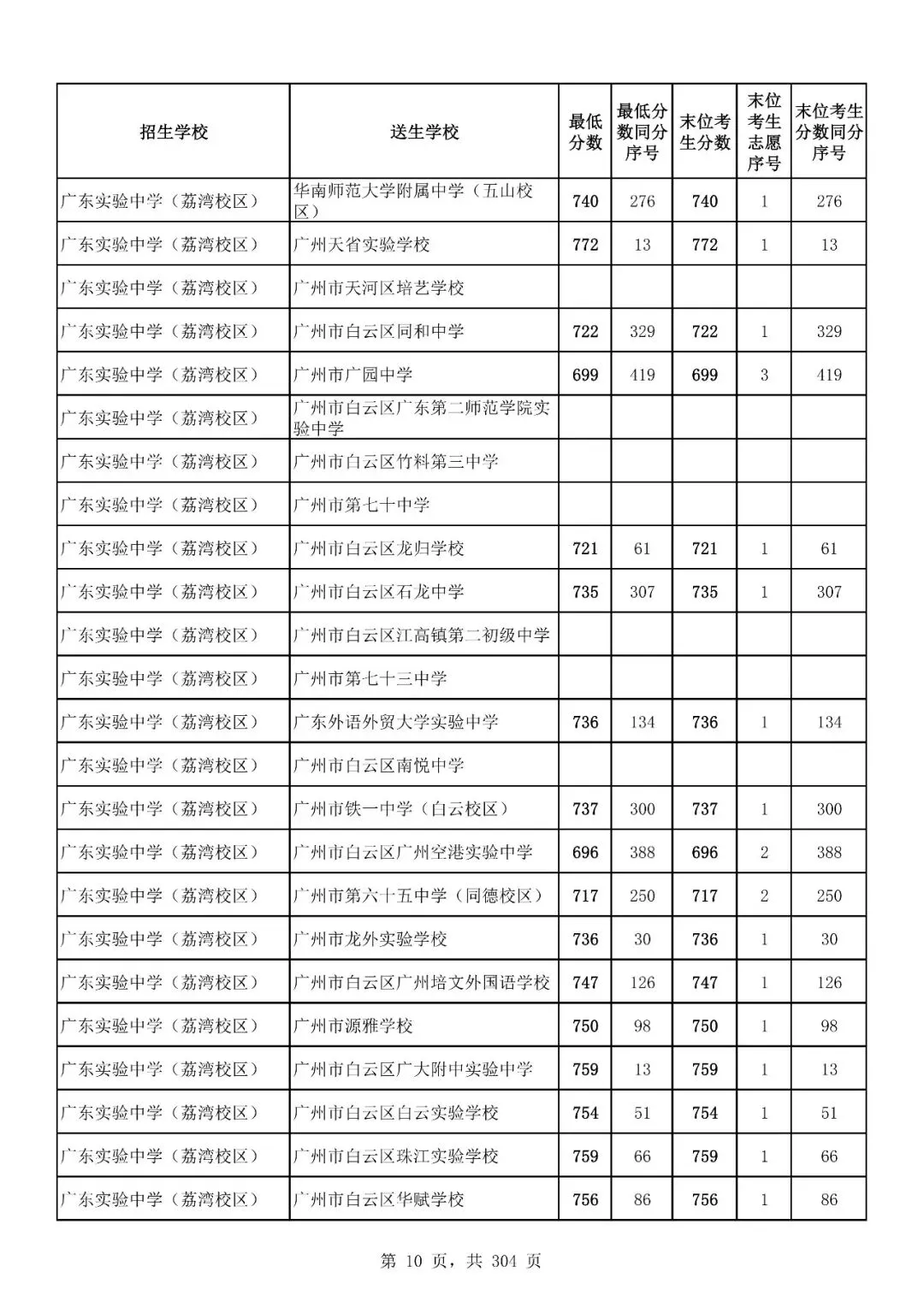 重磅|21 市中考录取分数线更新!家长速看,了解今年录取行情-第125张图片-四季读书网 重磅|21 市中考录取分数线更新!家长速看,了解今年录取行情-第125张图片-四季读书网