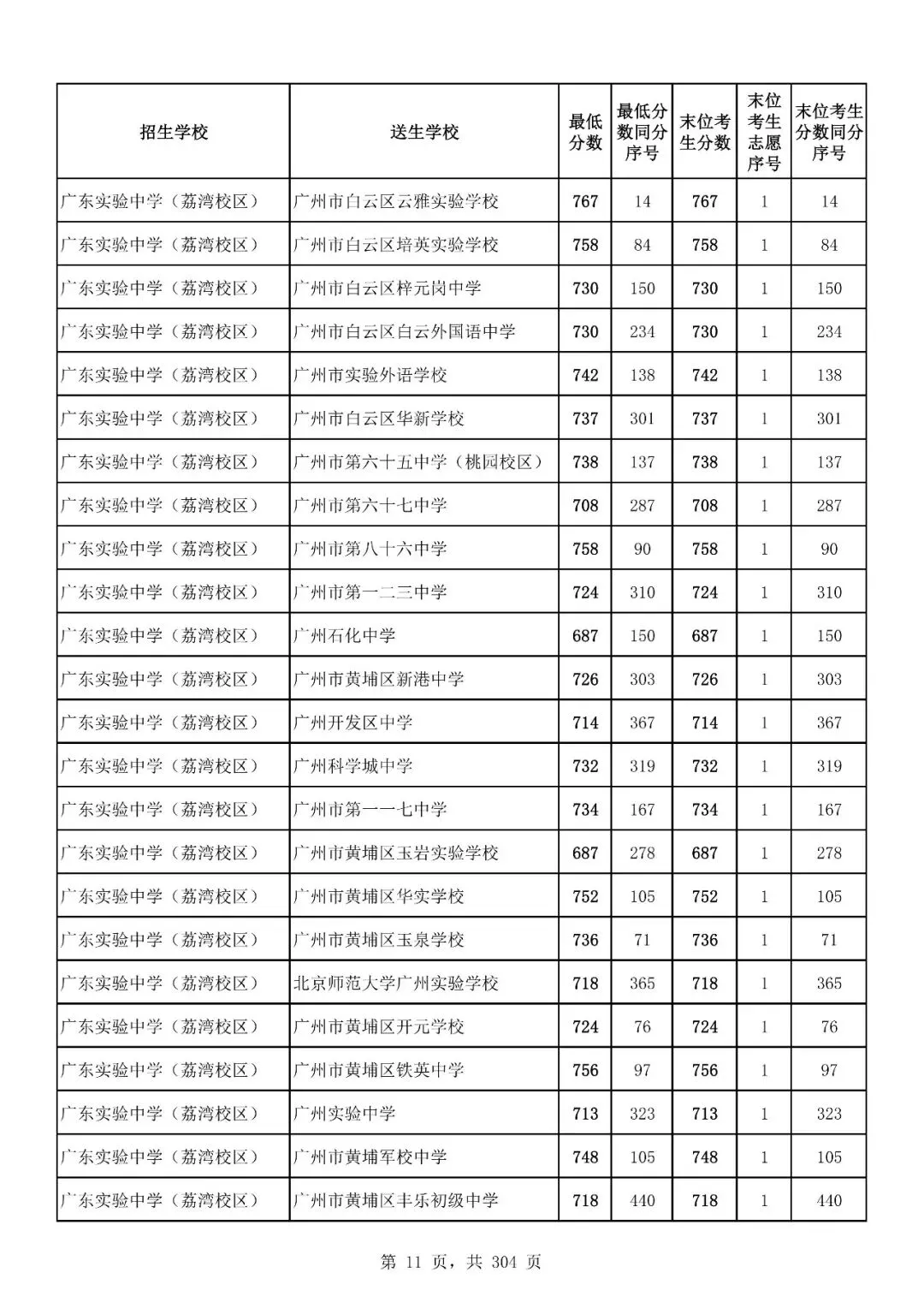重磅|21 市中考录取分数线更新!家长速看,了解今年录取行情-第126张图片-四季读书网 重磅|21 市中考录取分数线更新!家长速看,了解今年录取行情-第126张图片-四季读书网