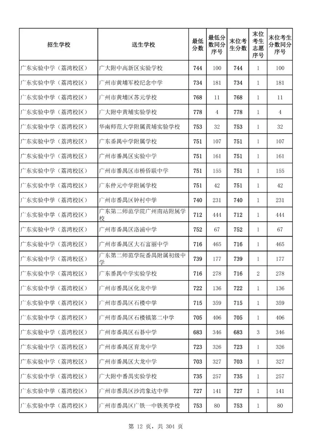重磅|21 市中考录取分数线更新!家长速看,了解今年录取行情-第127张图片-四季读书网 重磅|21 市中考录取分数线更新!家长速看,了解今年录取行情-第127张图片-四季读书网