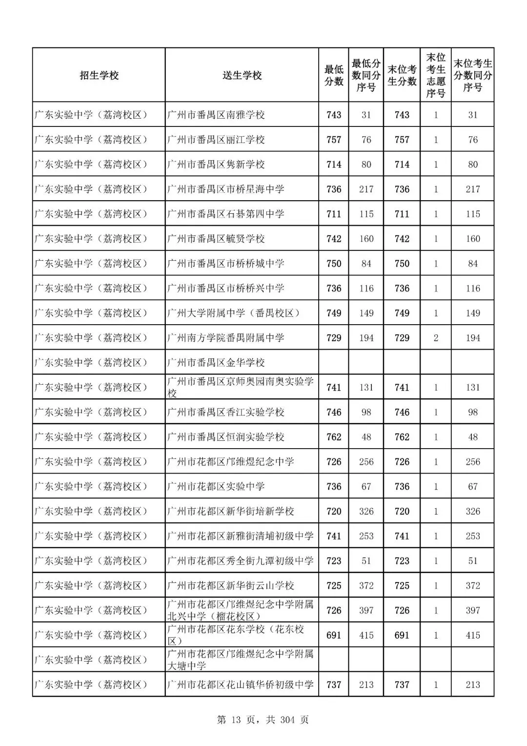 重磅|21 市中考录取分数线更新!家长速看,了解今年录取行情-第128张图片-四季读书网 重磅|21 市中考录取分数线更新!家长速看,了解今年录取行情-第128张图片-四季读书网