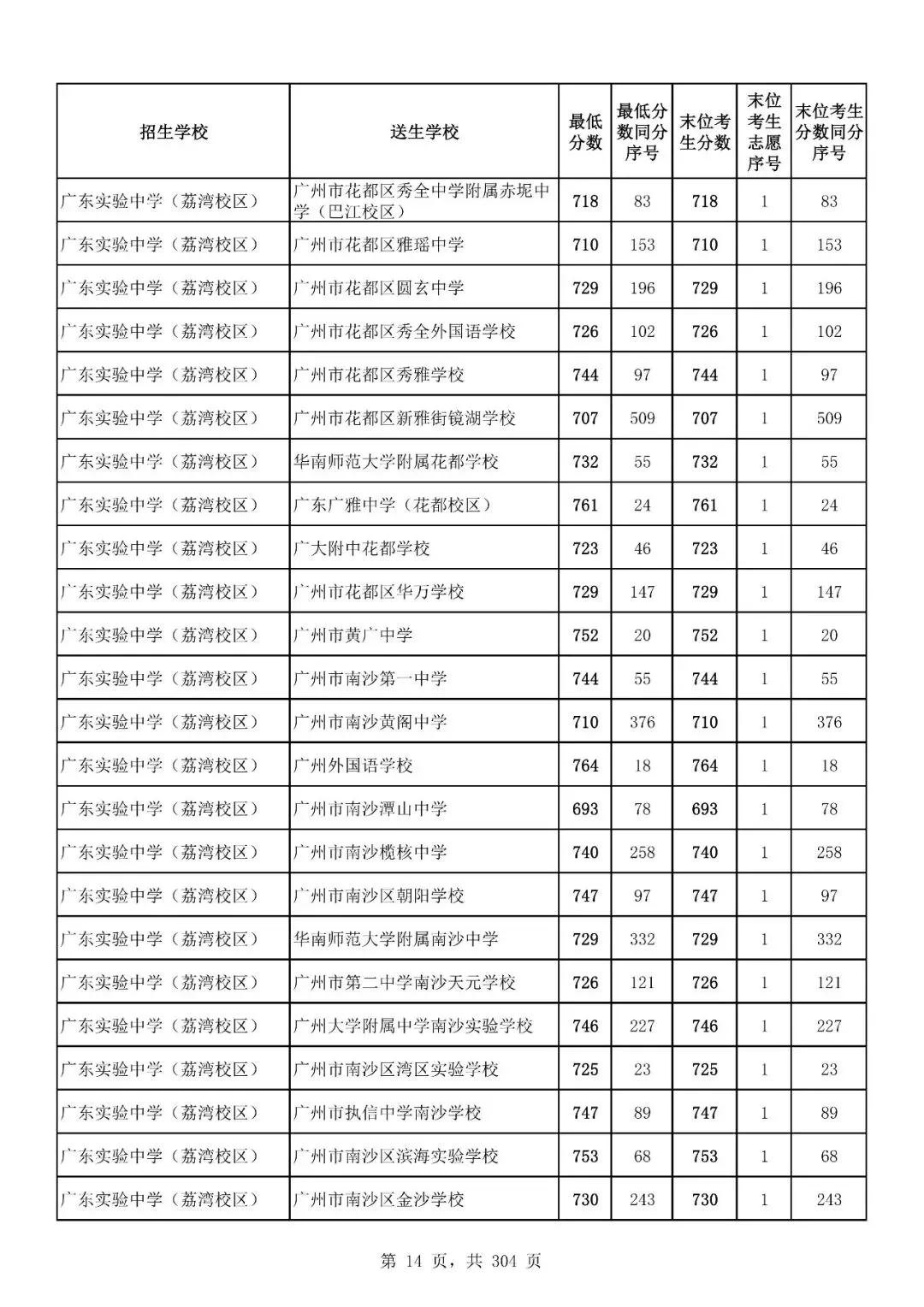 重磅|21 市中考录取分数线更新!家长速看,了解今年录取行情-第129张图片-四季读书网 重磅|21 市中考录取分数线更新!家长速看,了解今年录取行情-第129张图片-四季读书网
