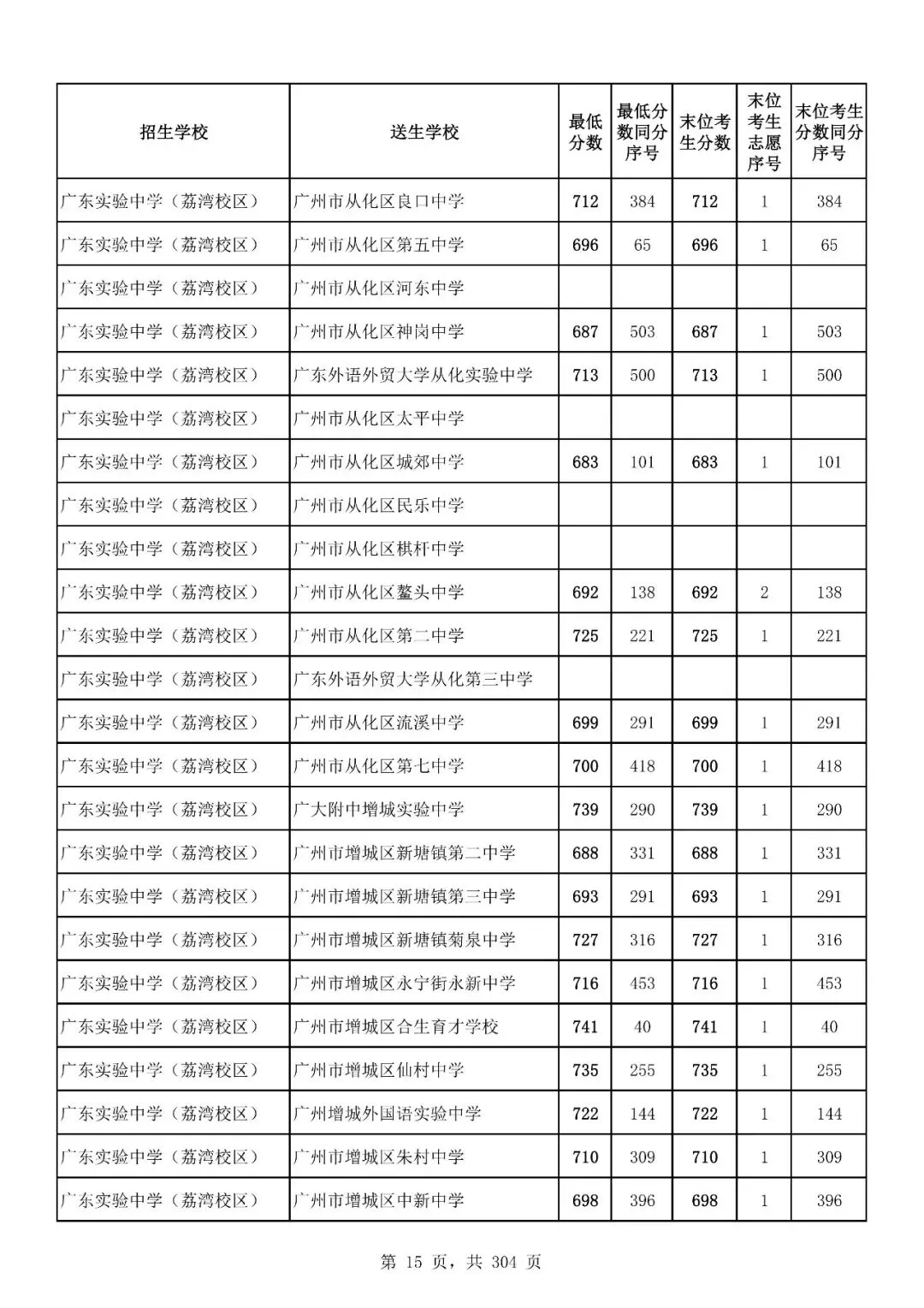 重磅|21 市中考录取分数线更新!家长速看,了解今年录取行情-第130张图片-四季读书网 重磅|21 市中考录取分数线更新!家长速看,了解今年录取行情-第130张图片-四季读书网