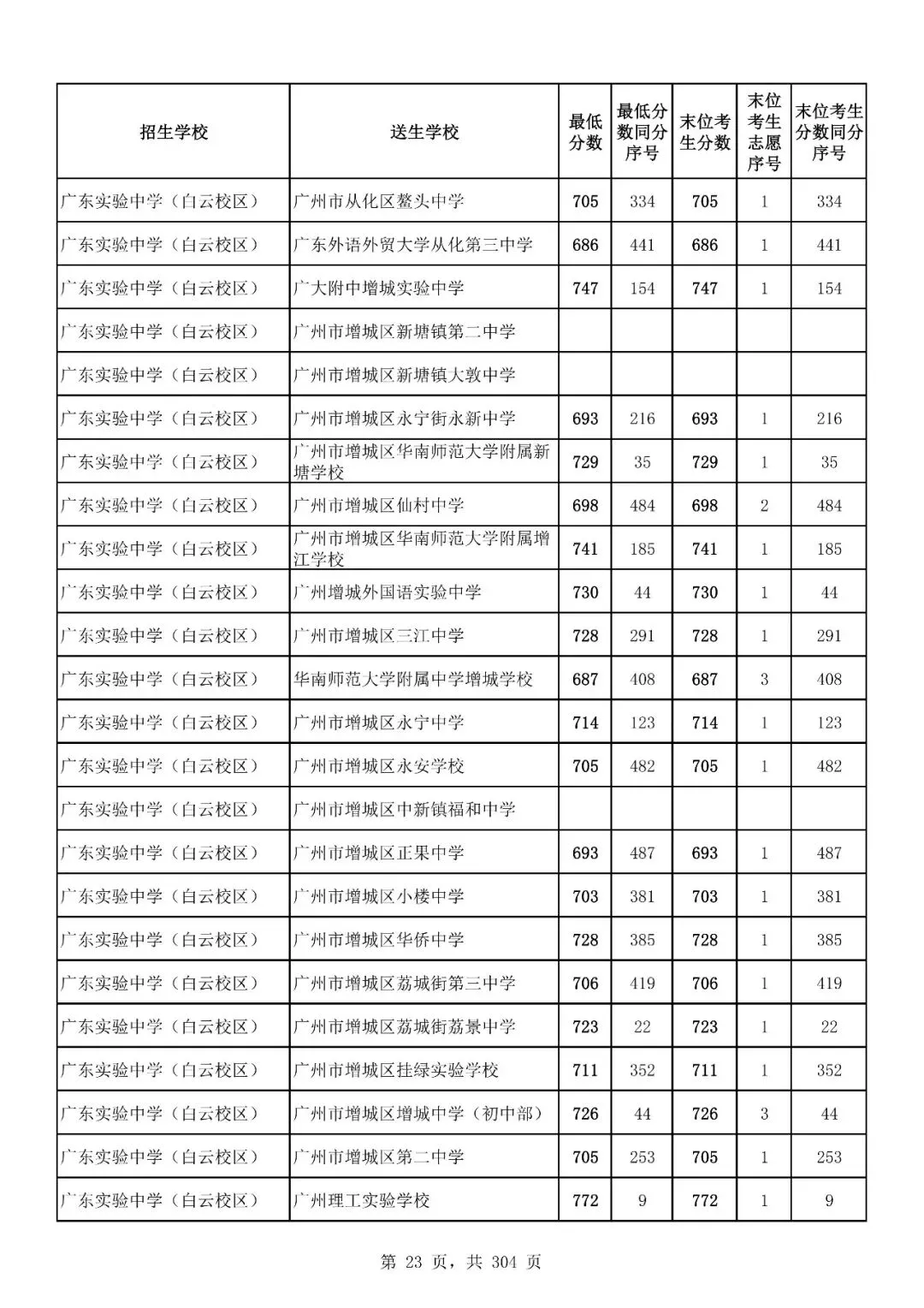 重磅|21 市中考录取分数线更新!家长速看,了解今年录取行情-第131张图片-四季读书网 重磅|21 市中考录取分数线更新!家长速看,了解今年录取行情-第131张图片-四季读书网