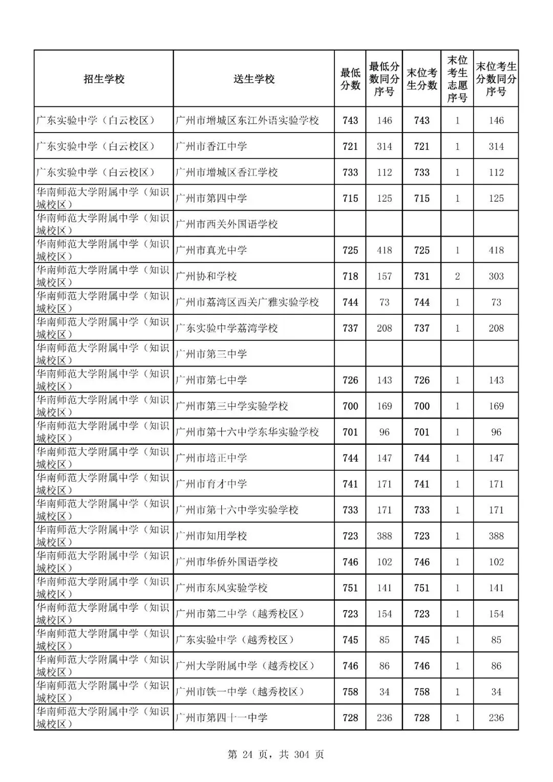 重磅|21 市中考录取分数线更新!家长速看,了解今年录取行情-第132张图片-四季读书网 重磅|21 市中考录取分数线更新!家长速看,了解今年录取行情-第132张图片-四季读书网