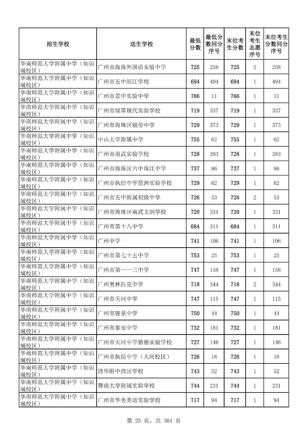 重磅|21 市中考录取分数线更新!家长速看,了解今年录取行情-第133张图片-四季读书网 重磅|21 市中考录取分数线更新!家长速看,了解今年录取行情-第133张图片-四季读书网