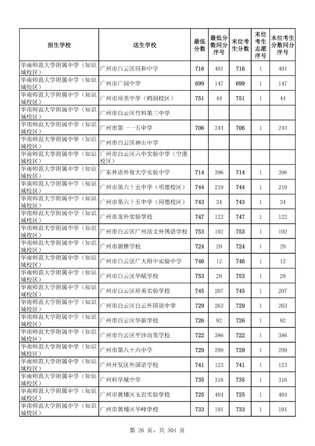 重磅|21 市中考录取分数线更新!家长速看,了解今年录取行情-第134张图片-四季读书网 重磅|21 市中考录取分数线更新!家长速看,了解今年录取行情-第134张图片-四季读书网