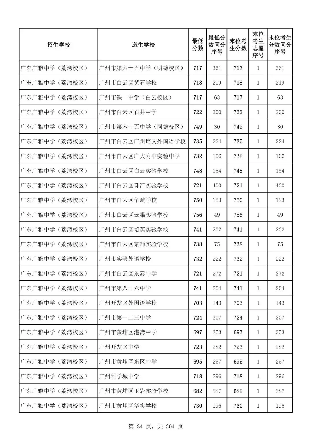 重磅|21 市中考录取分数线更新!家长速看,了解今年录取行情-第135张图片-四季读书网 重磅|21 市中考录取分数线更新!家长速看,了解今年录取行情-第135张图片-四季读书网