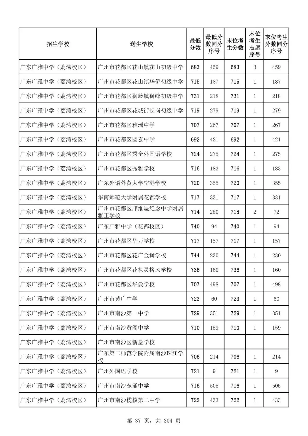 重磅|21 市中考录取分数线更新!家长速看,了解今年录取行情-第137张图片-四季读书网 重磅|21 市中考录取分数线更新!家长速看,了解今年录取行情-第137张图片-四季读书网