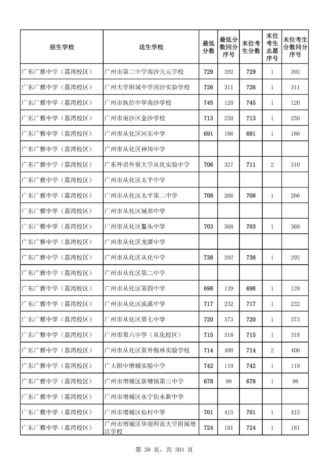 重磅|21 市中考录取分数线更新!家长速看,了解今年录取行情-第138张图片-四季读书网 重磅|21 市中考录取分数线更新!家长速看,了解今年录取行情-第138张图片-四季读书网