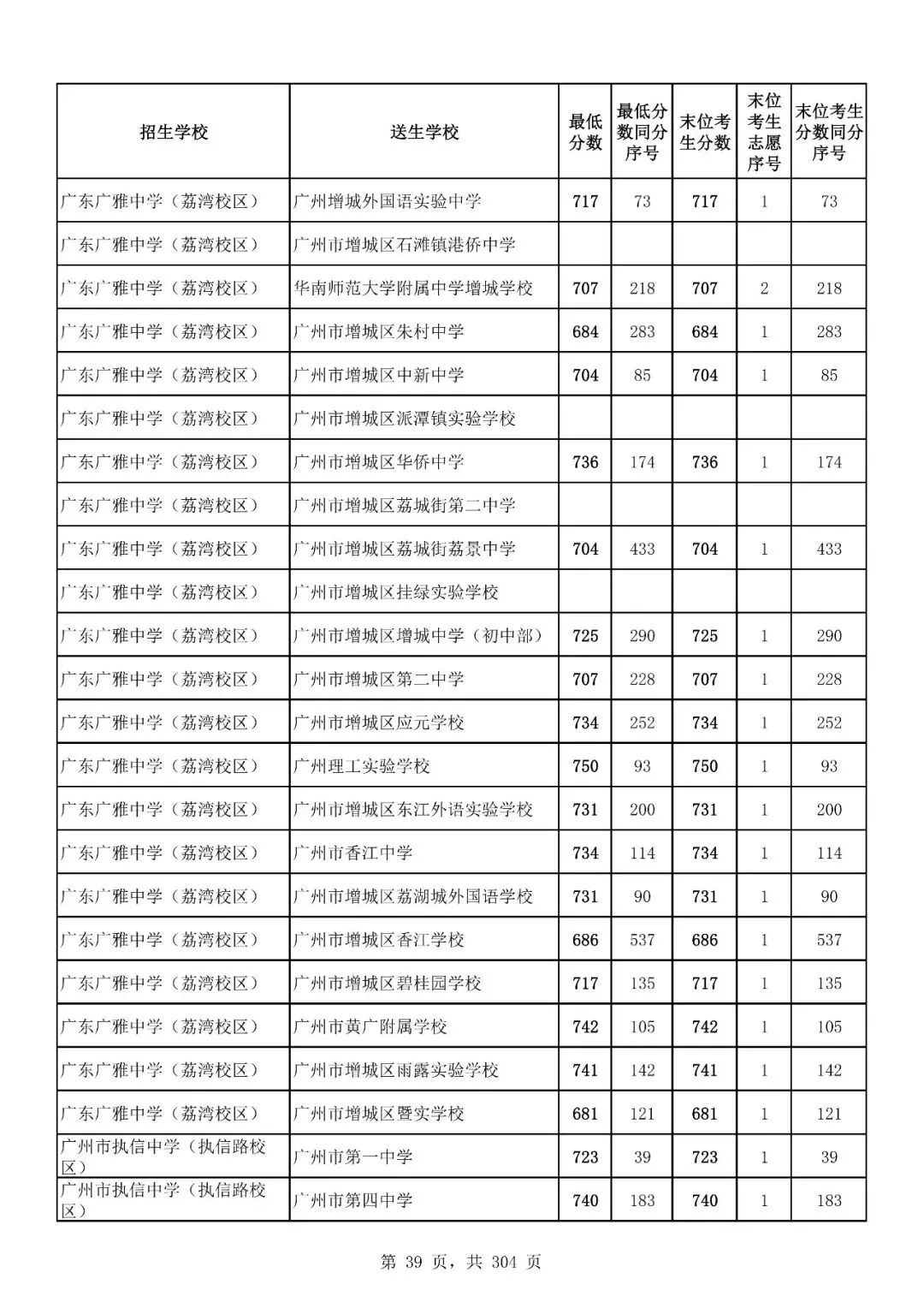 重磅|21 市中考录取分数线更新!家长速看,了解今年录取行情-第139张图片-四季读书网 重磅|21 市中考录取分数线更新!家长速看,了解今年录取行情-第139张图片-四季读书网