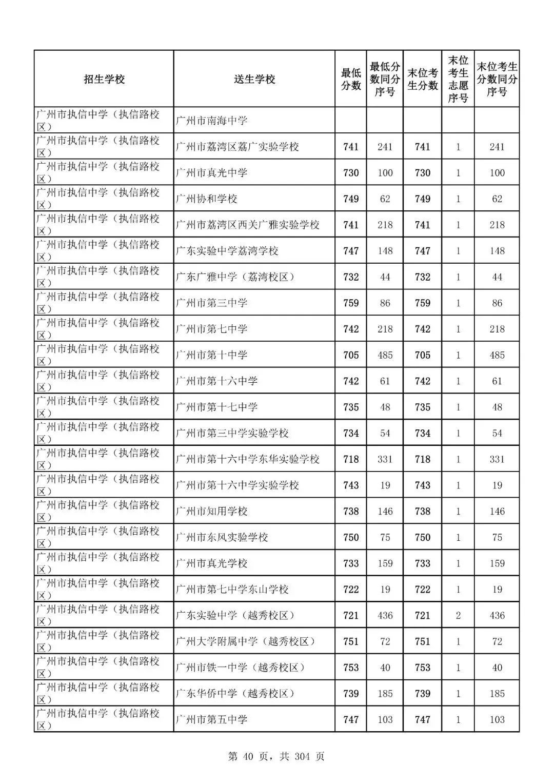 重磅|21 市中考录取分数线更新!家长速看,了解今年录取行情-第140张图片-四季读书网 重磅|21 市中考录取分数线更新!家长速看,了解今年录取行情-第140张图片-四季读书网
