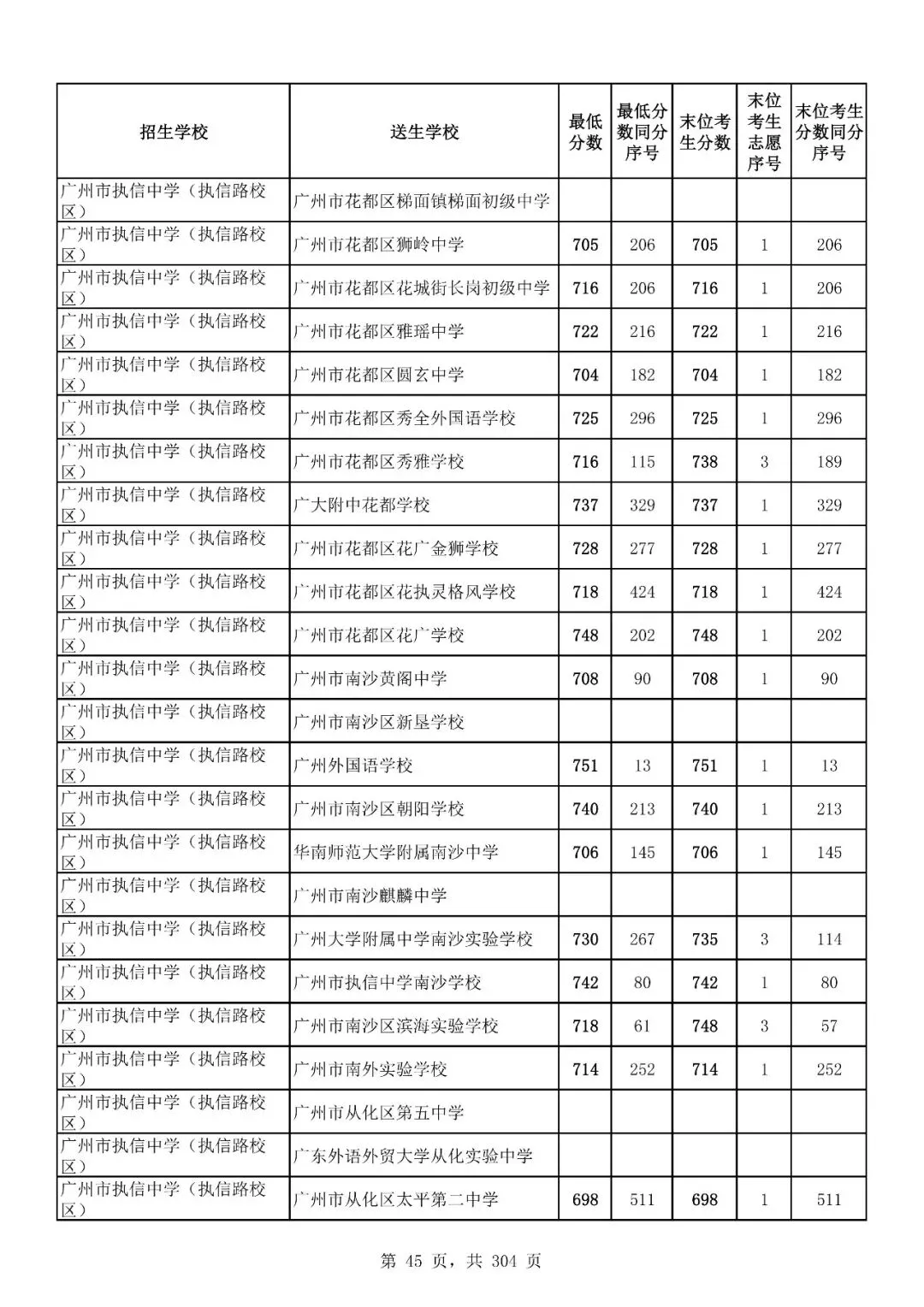 重磅|21 市中考录取分数线更新!家长速看,了解今年录取行情-第141张图片-四季读书网 重磅|21 市中考录取分数线更新!家长速看,了解今年录取行情-第141张图片-四季读书网