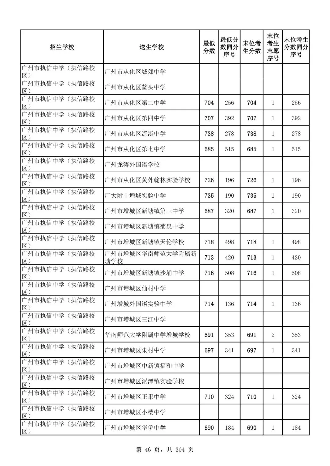 重磅|21 市中考录取分数线更新!家长速看,了解今年录取行情-第142张图片-四季读书网 重磅|21 市中考录取分数线更新!家长速看,了解今年录取行情-第142张图片-四季读书网