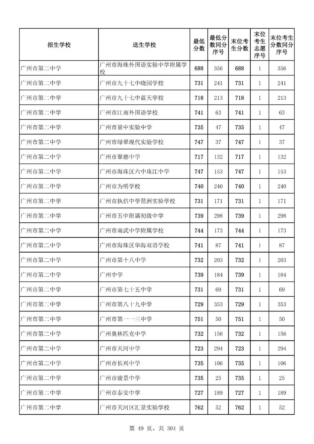 重磅|21 市中考录取分数线更新!家长速看,了解今年录取行情-第143张图片-四季读书网 重磅|21 市中考录取分数线更新!家长速看,了解今年录取行情-第143张图片-四季读书网
