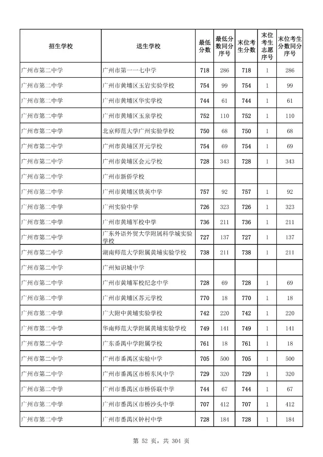重磅|21 市中考录取分数线更新!家长速看,了解今年录取行情-第145张图片-四季读书网 重磅|21 市中考录取分数线更新!家长速看,了解今年录取行情-第145张图片-四季读书网