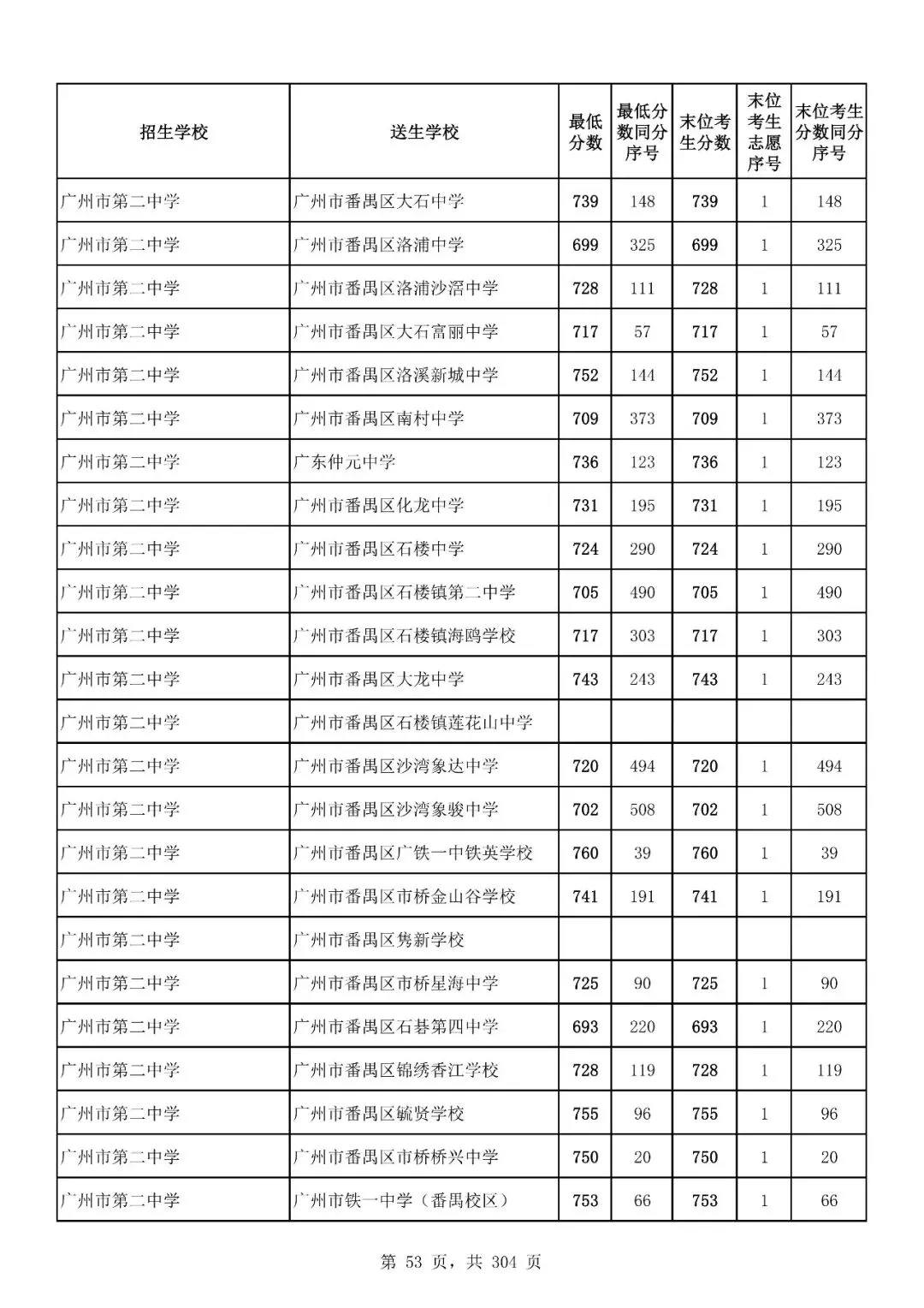 重磅|21 市中考录取分数线更新!家长速看,了解今年录取行情-第146张图片-四季读书网 重磅|21 市中考录取分数线更新!家长速看,了解今年录取行情-第146张图片-四季读书网