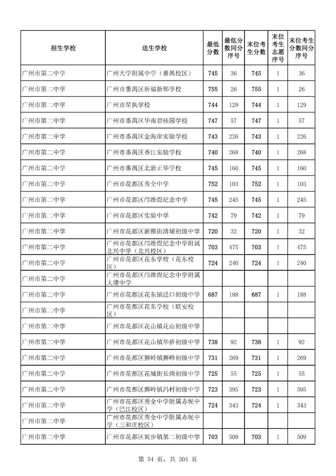 重磅|21 市中考录取分数线更新!家长速看,了解今年录取行情-第147张图片-四季读书网 重磅|21 市中考录取分数线更新!家长速看,了解今年录取行情-第147张图片-四季读书网