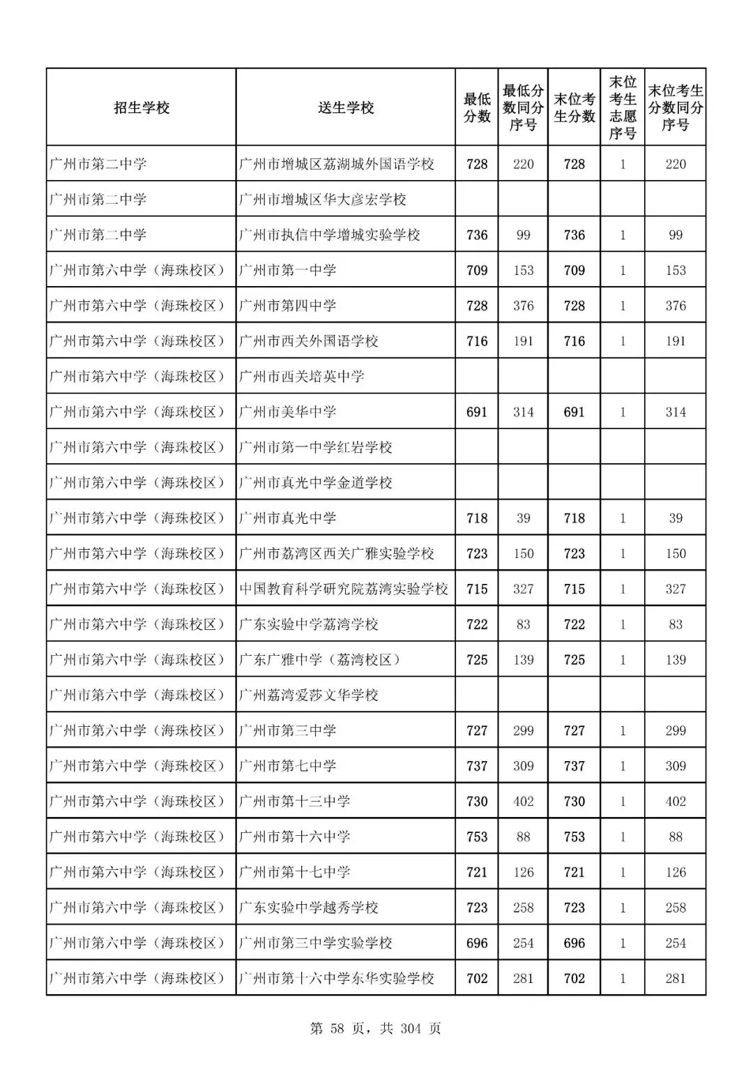 重磅|21 市中考录取分数线更新!家长速看,了解今年录取行情-第148张图片-四季读书网 重磅|21 市中考录取分数线更新!家长速看,了解今年录取行情-第148张图片-四季读书网