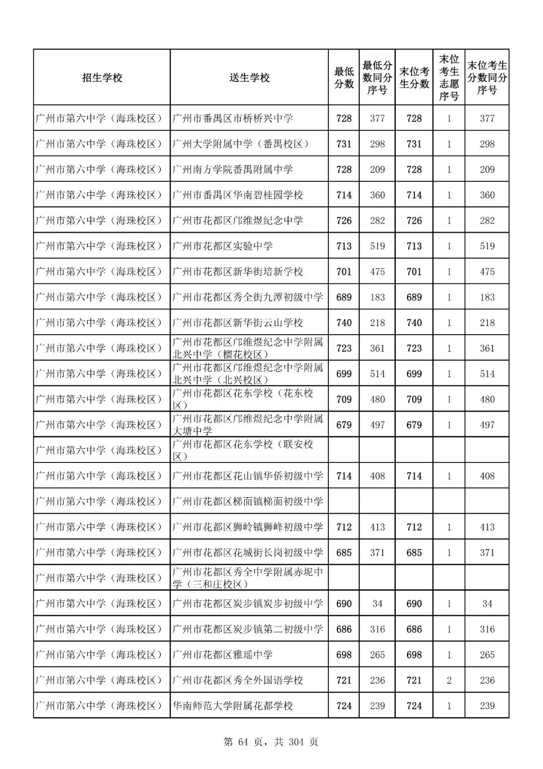 重磅|21 市中考录取分数线更新!家长速看,了解今年录取行情-第150张图片-四季读书网 重磅|21 市中考录取分数线更新!家长速看,了解今年录取行情-第150张图片-四季读书网