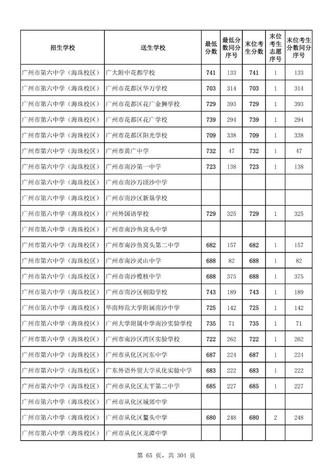 重磅|21 市中考录取分数线更新!家长速看,了解今年录取行情-第151张图片-四季读书网 重磅|21 市中考录取分数线更新!家长速看,了解今年录取行情-第151张图片-四季读书网