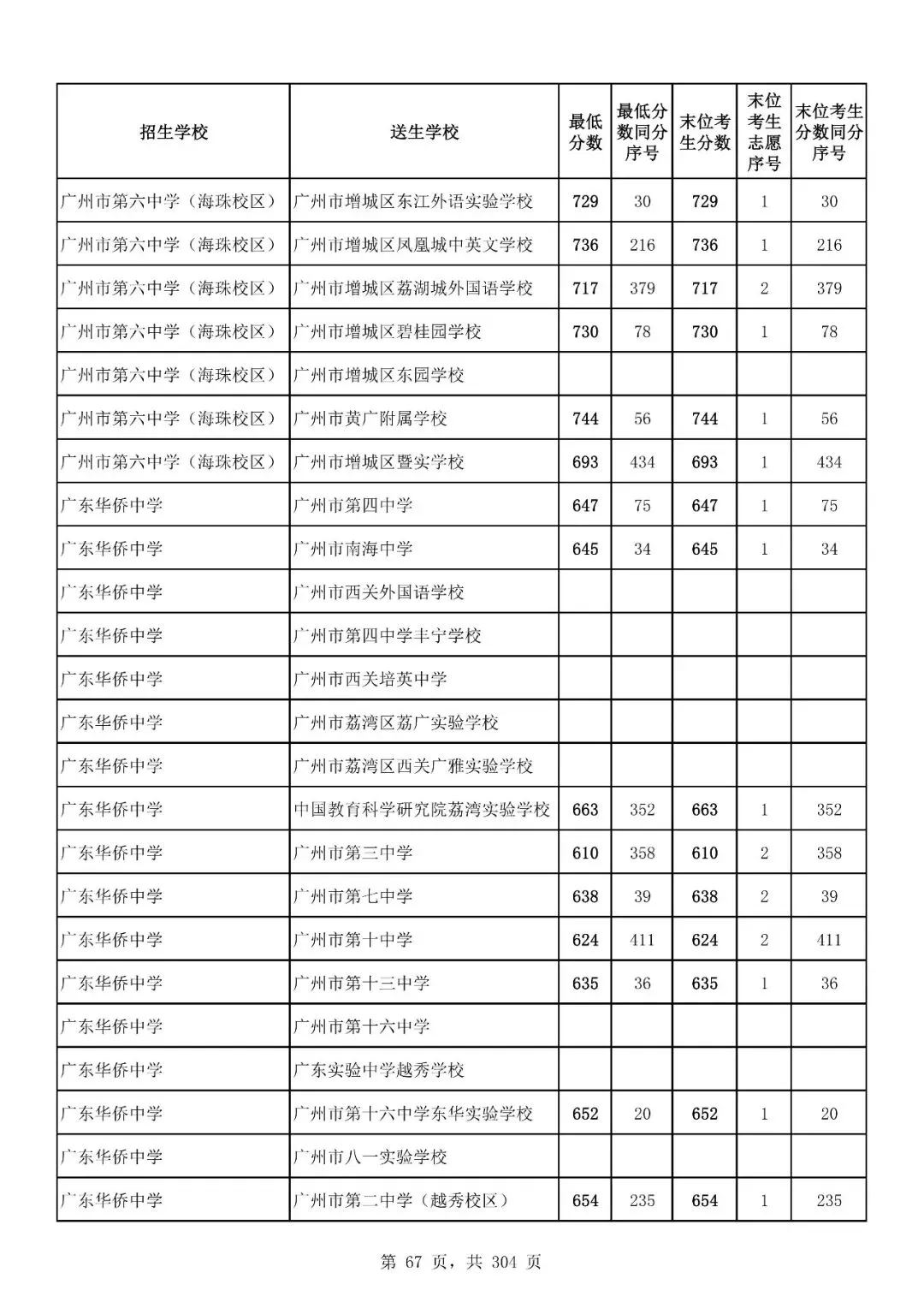 重磅|21 市中考录取分数线更新!家长速看,了解今年录取行情-第152张图片-四季读书网 重磅|21 市中考录取分数线更新!家长速看,了解今年录取行情-第152张图片-四季读书网