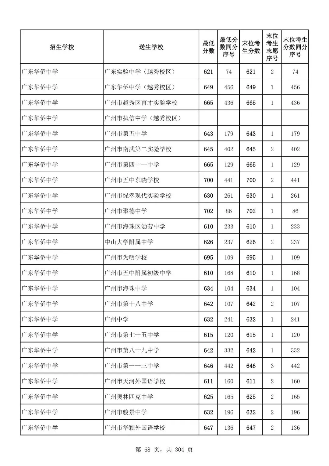 重磅|21 市中考录取分数线更新!家长速看,了解今年录取行情-第153张图片-四季读书网 重磅|21 市中考录取分数线更新!家长速看,了解今年录取行情-第153张图片-四季读书网