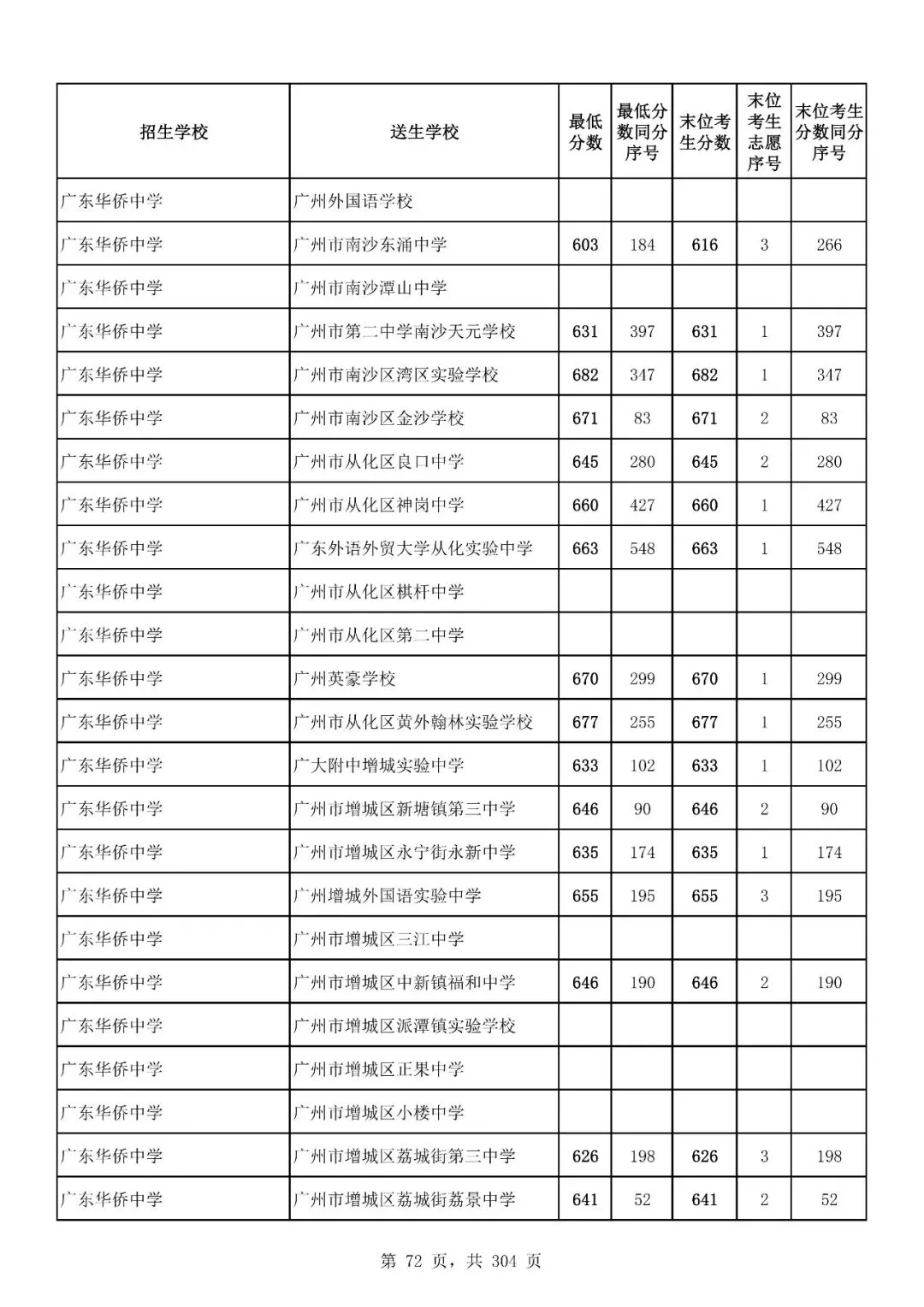 重磅|21 市中考录取分数线更新!家长速看,了解今年录取行情-第155张图片-四季读书网 重磅|21 市中考录取分数线更新!家长速看,了解今年录取行情-第155张图片-四季读书网