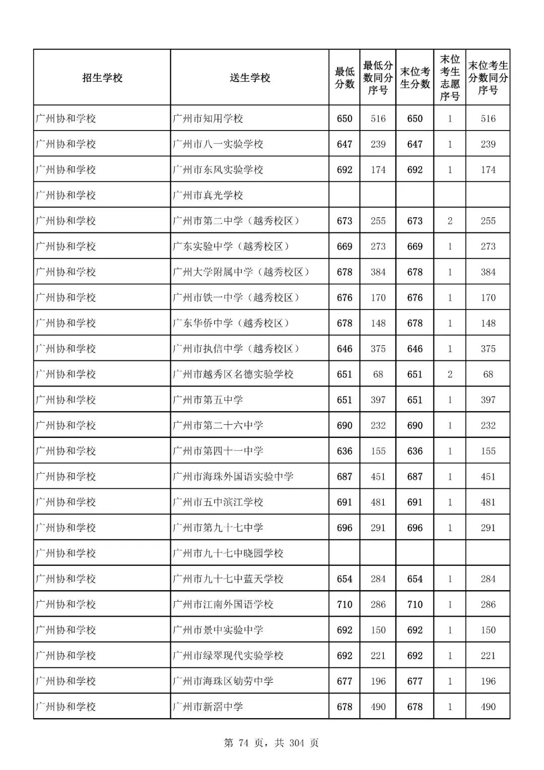 重磅|21 市中考录取分数线更新!家长速看,了解今年录取行情-第156张图片-四季读书网 重磅|21 市中考录取分数线更新!家长速看,了解今年录取行情-第156张图片-四季读书网