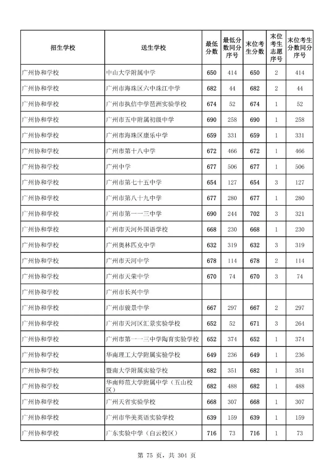 重磅|21 市中考录取分数线更新!家长速看,了解今年录取行情-第157张图片-四季读书网 重磅|21 市中考录取分数线更新!家长速看,了解今年录取行情-第157张图片-四季读书网
