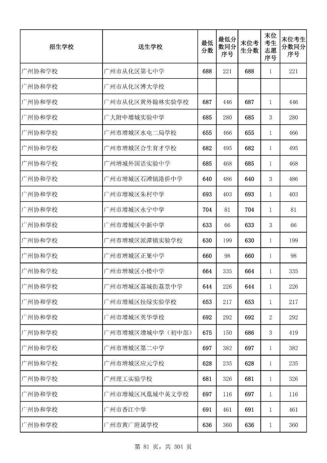 重磅|21 市中考录取分数线更新!家长速看,了解今年录取行情-第160张图片-四季读书网 重磅|21 市中考录取分数线更新!家长速看,了解今年录取行情-第160张图片-四季读书网