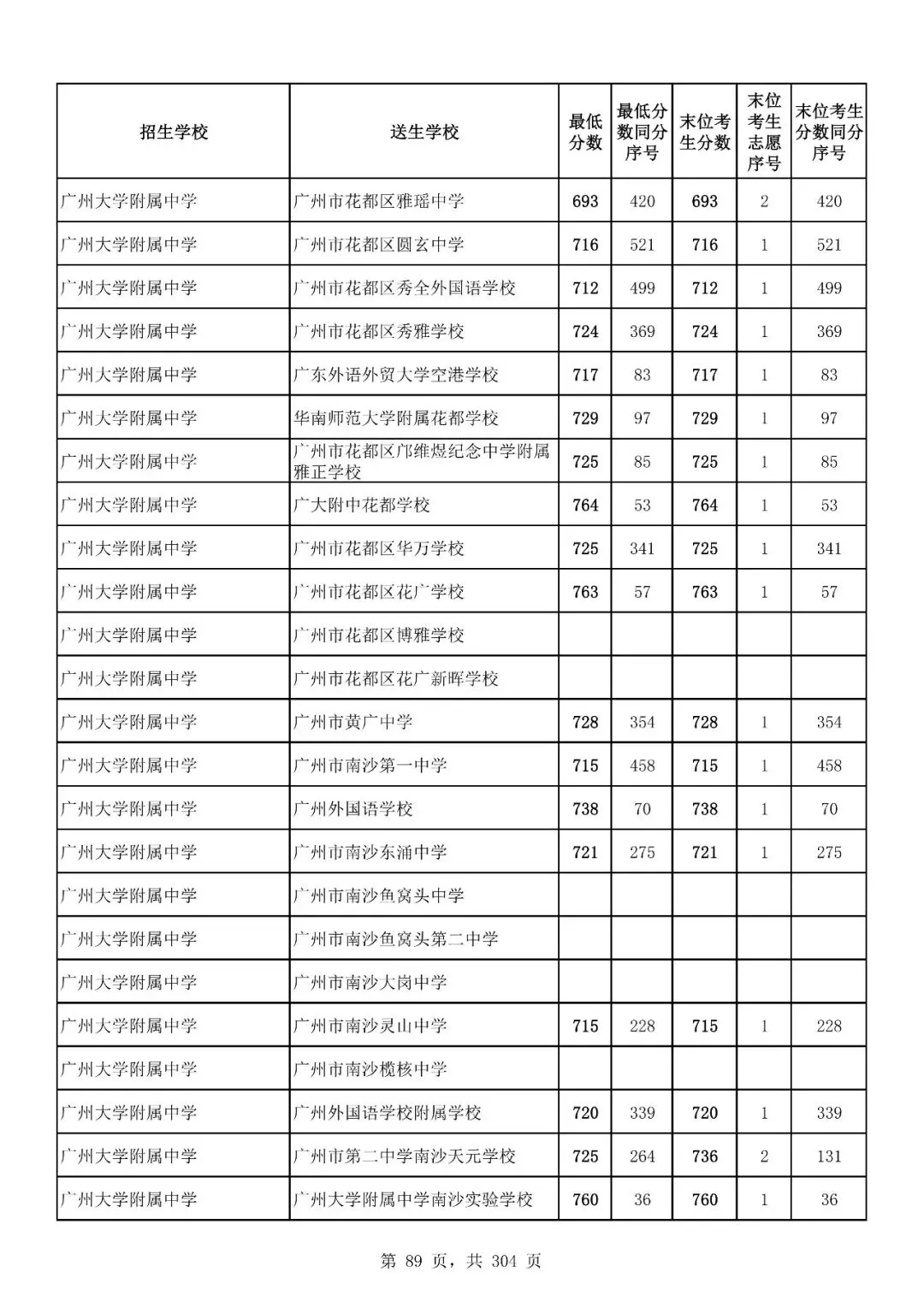 重磅|21 市中考录取分数线更新!家长速看,了解今年录取行情-第162张图片-四季读书网 重磅|21 市中考录取分数线更新!家长速看,了解今年录取行情-第162张图片-四季读书网